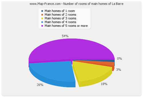 Number of rooms of main homes of La Barre